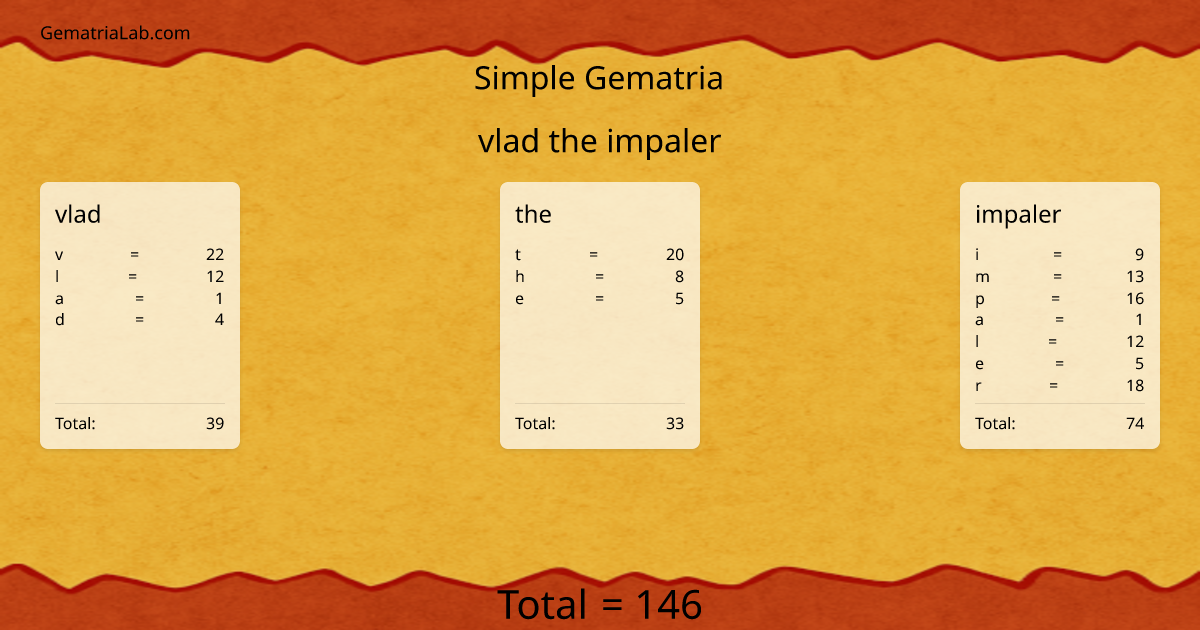 vlad the impaler in simple Gematria